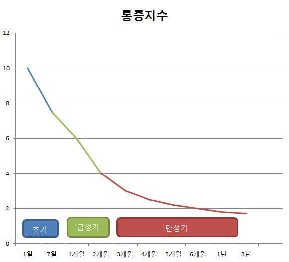 교통사고 후유증